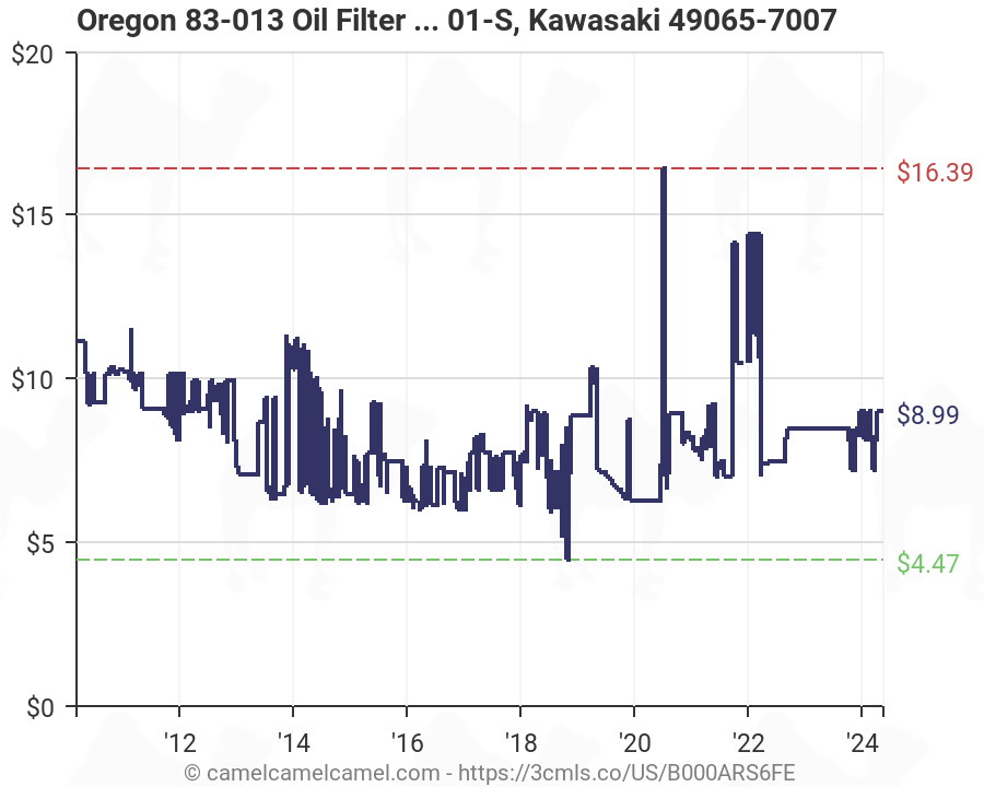 Kawasaki Oil Filter Chart