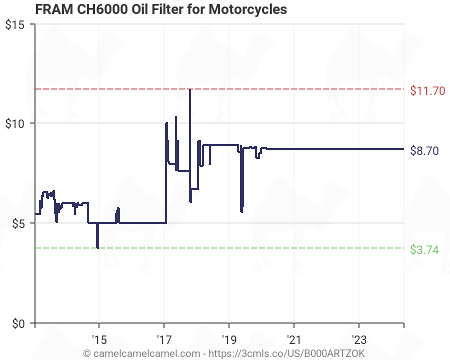 Fram Oil Filter Chart For Motorcycles