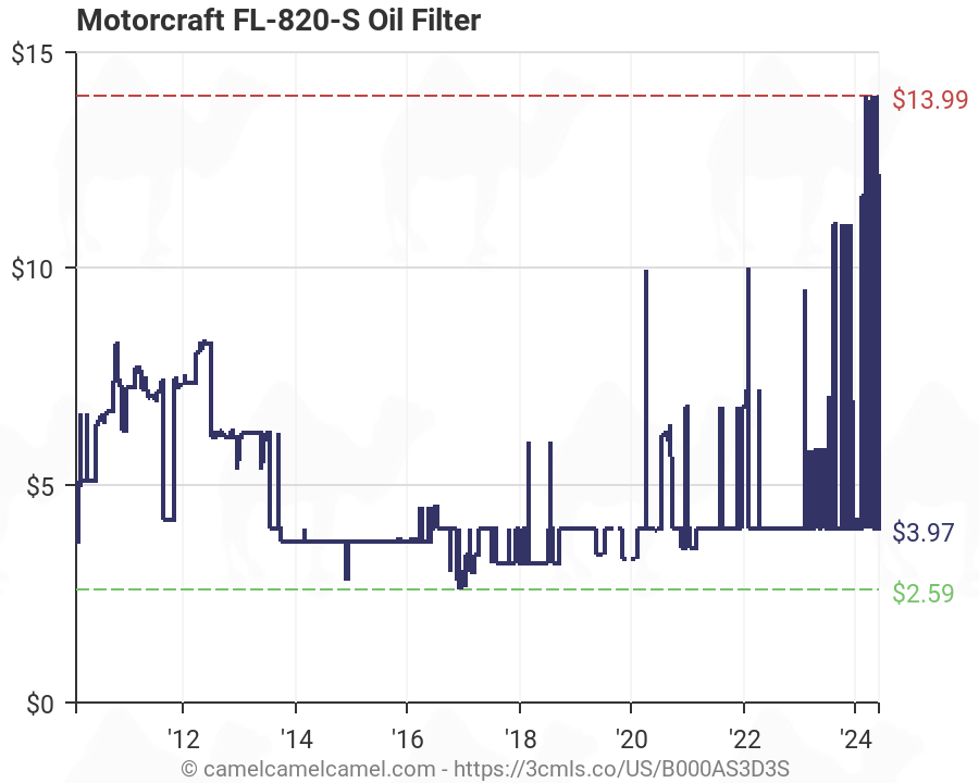 Motorcraft Filter Chart