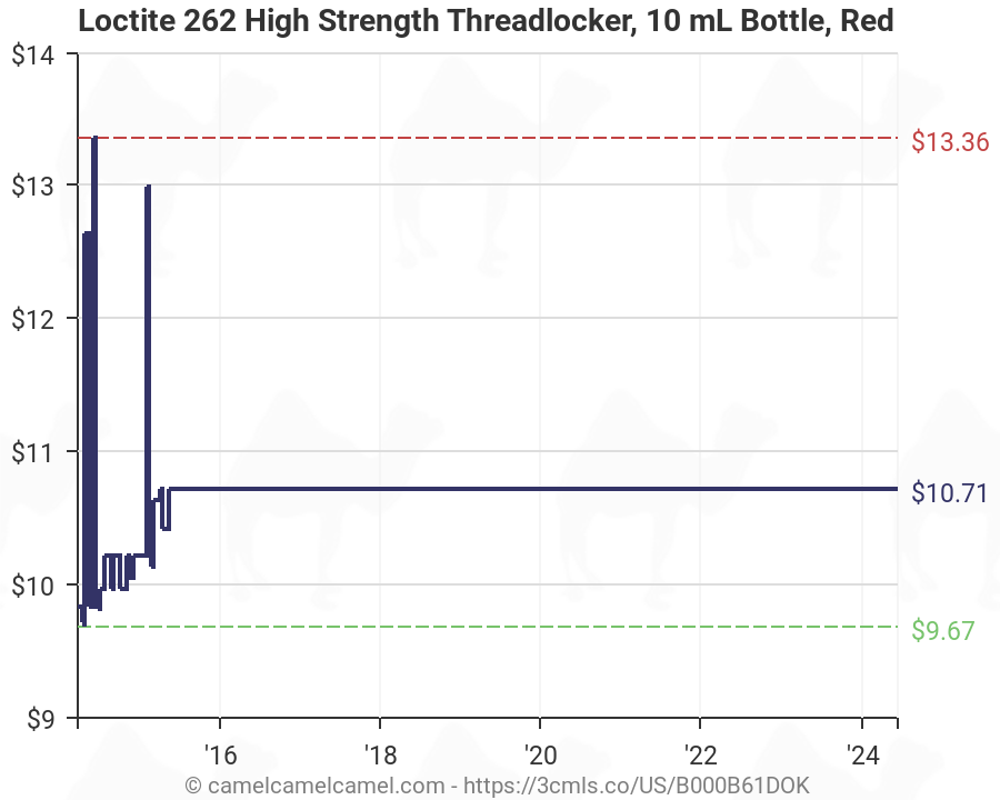 Loctite Strength Chart