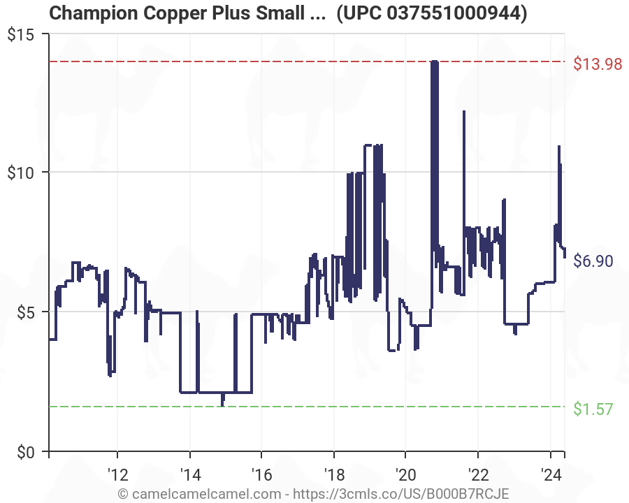 Champion Spark Plug Chart Small Engine