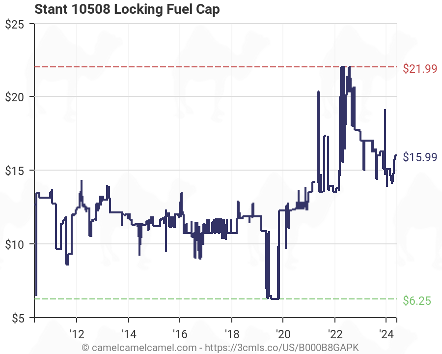Stant Locking Gas Cap Chart