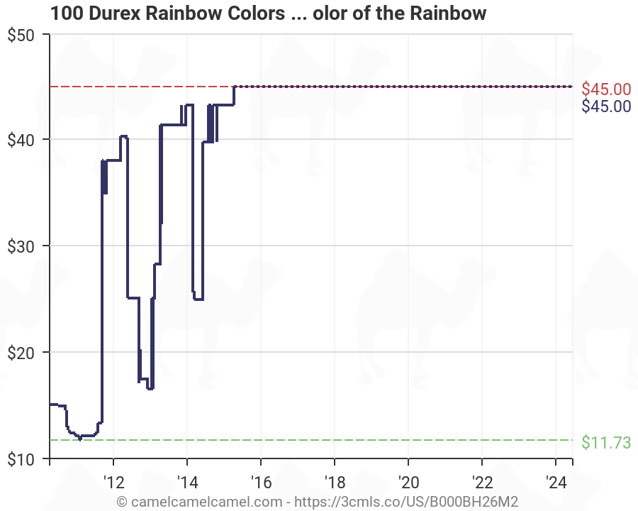 Durex Color Chart