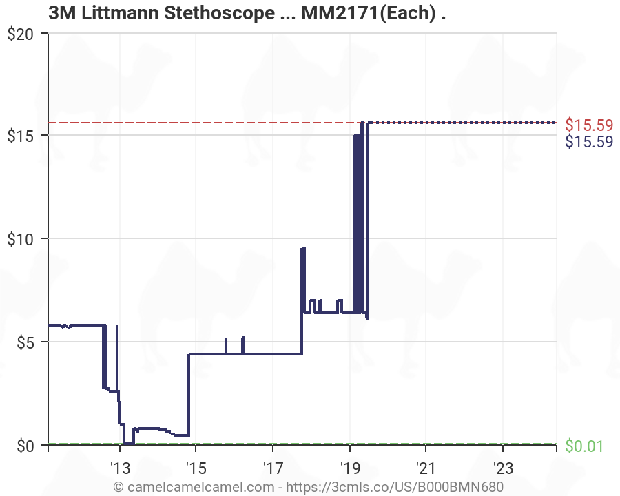 Littmann Stethoscope Color Chart