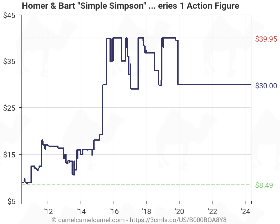 Bart Price Chart
