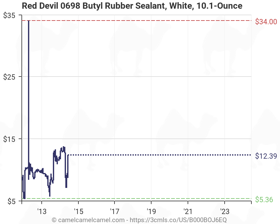 Butyl Rubber Price Chart