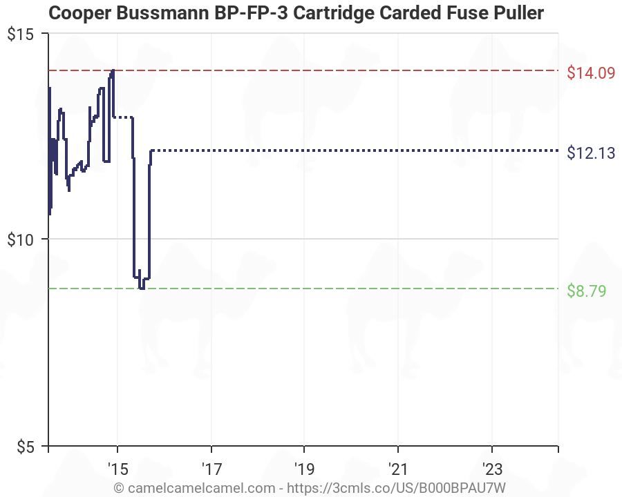 Bussmann Fuses Chart