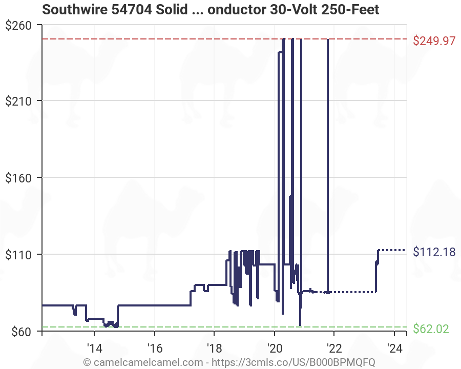 Southwire Conductor Chart