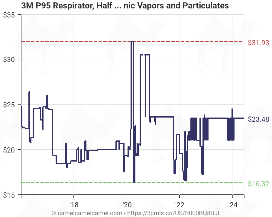3m Respirator Cartridges Chart