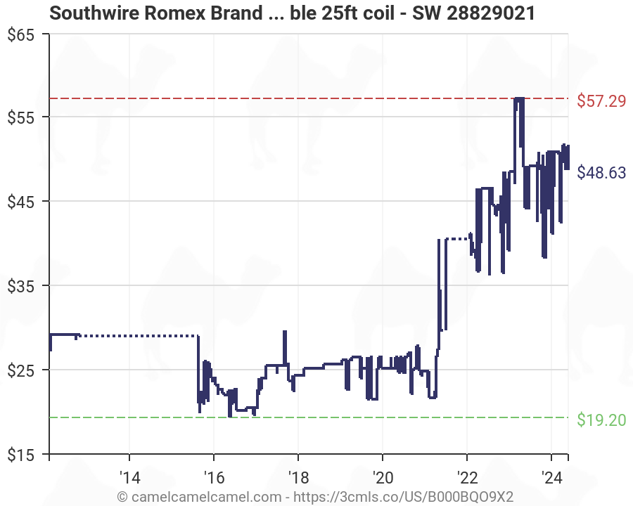 Romex Wire Chart