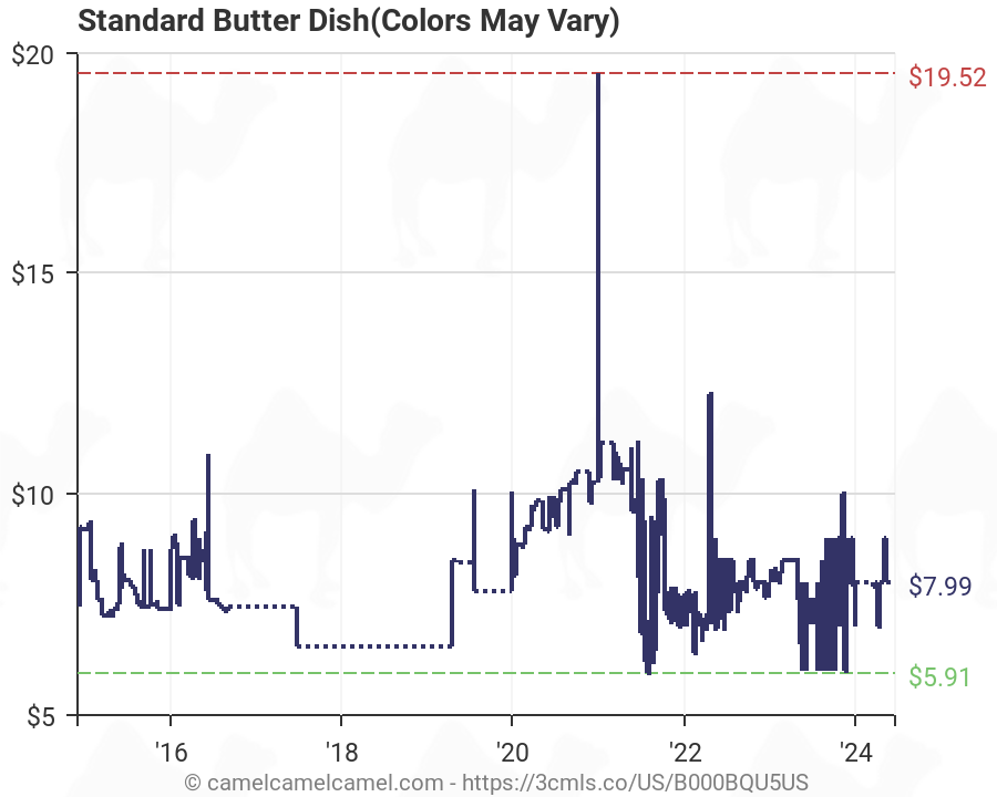 Butter Price Chart