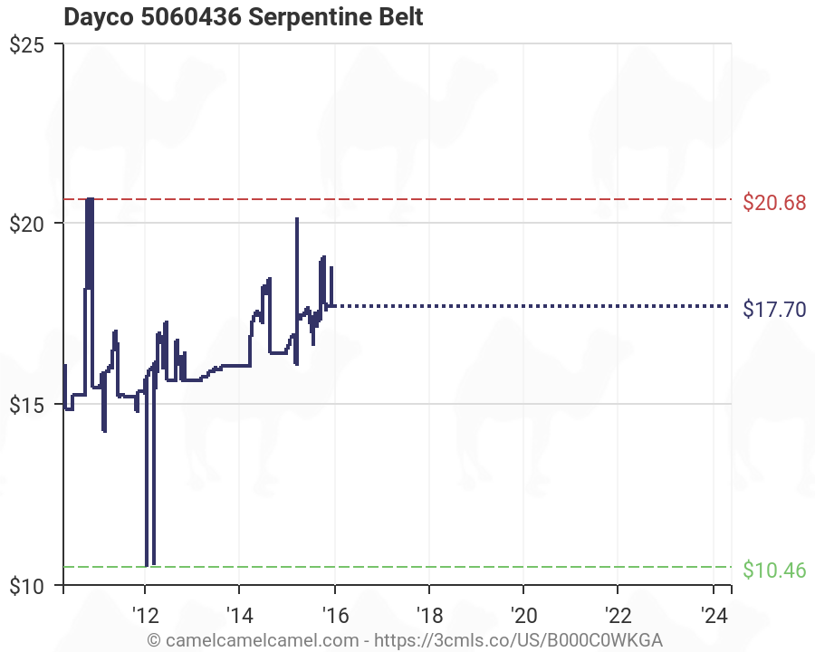 Dayco Serpentine Belt Chart