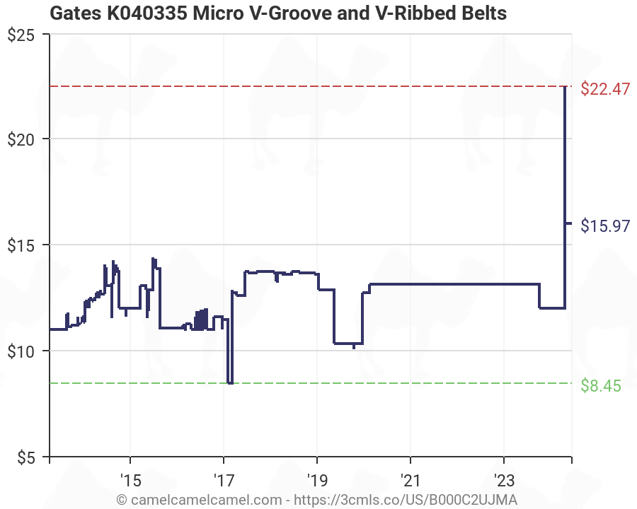 Gates Micro V Belt Chart