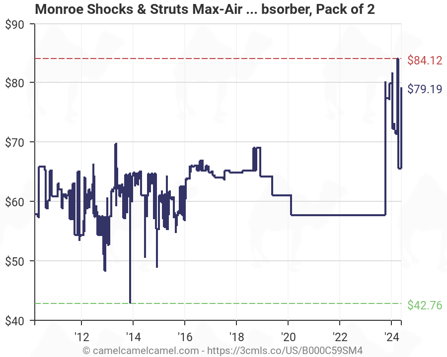 Monroe Shock Absorber Chart