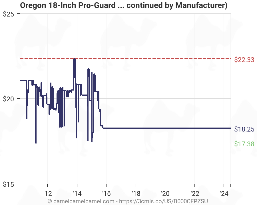 Oregon Saw Chain Chart