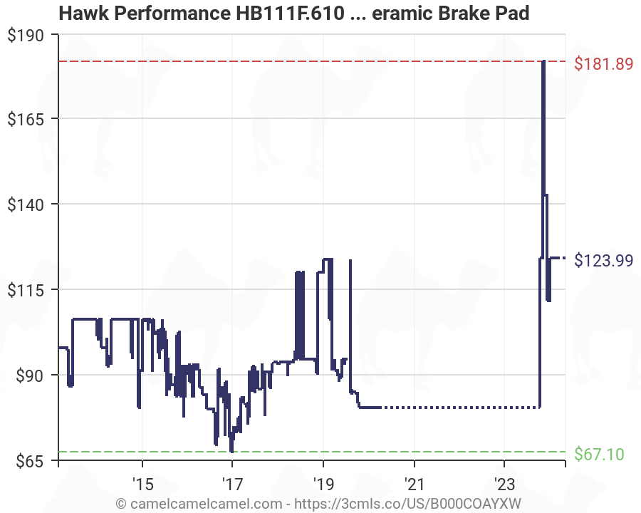 Brake Pads Hawk Performance HB111F.610 HPS Performance ...