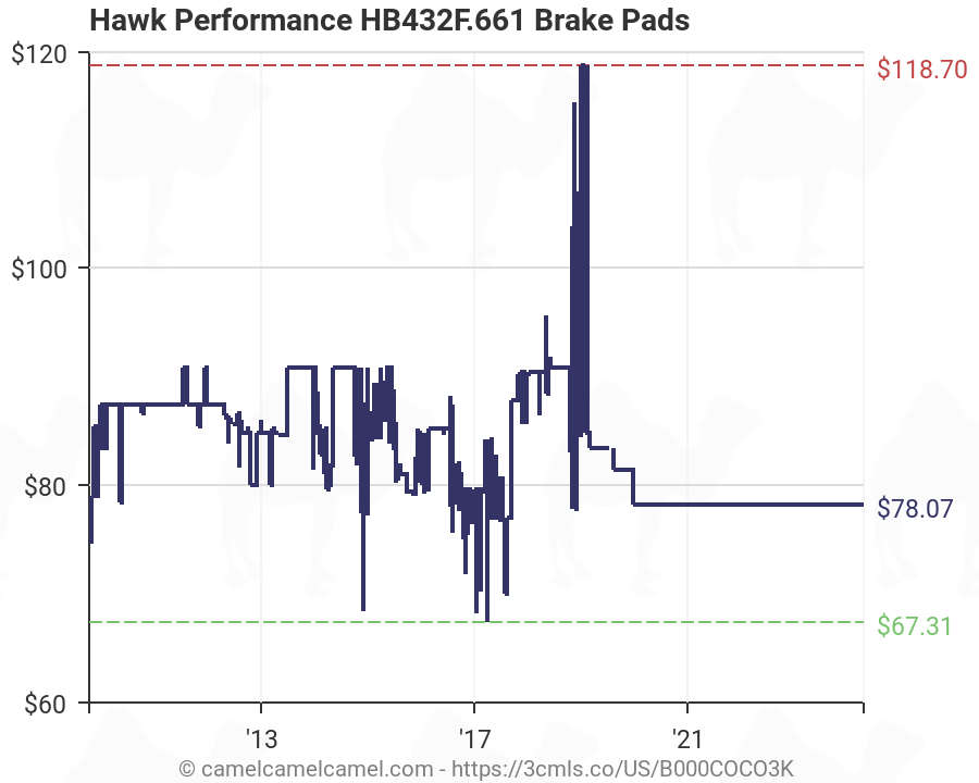Hawk Performance HB432F.661 Brake Pads (B000COCO3K) | Amazon ...