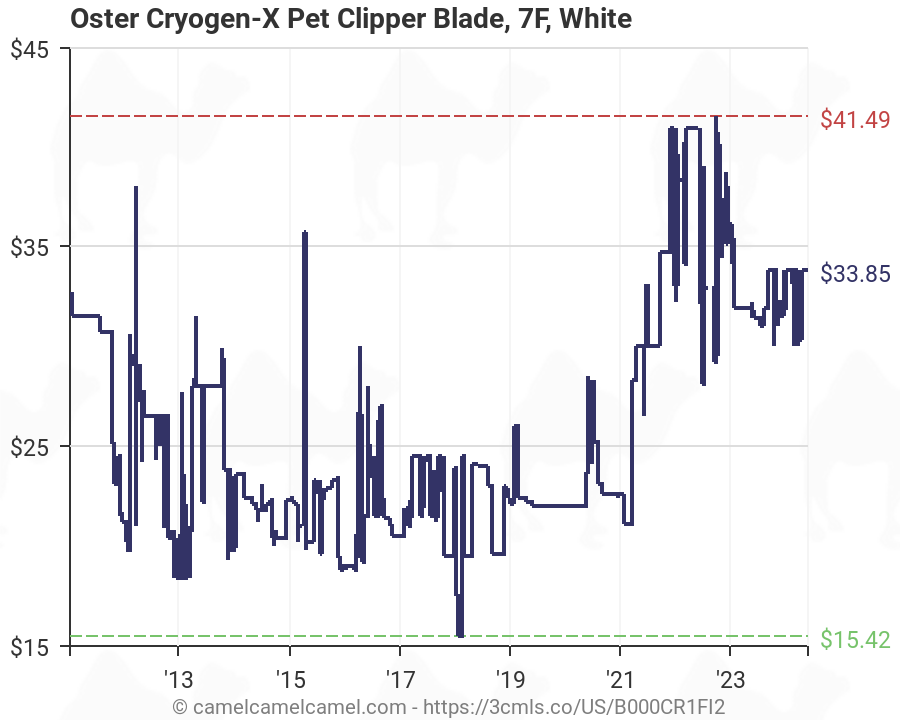Oster Cryogen X Blade Chart