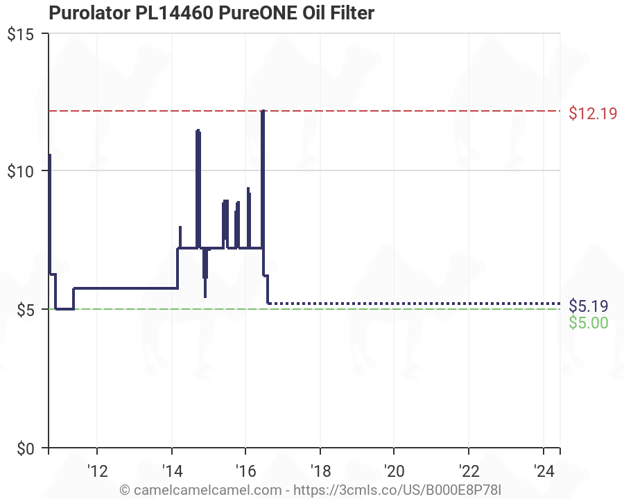 Purolator Pureone Oil Filter Chart