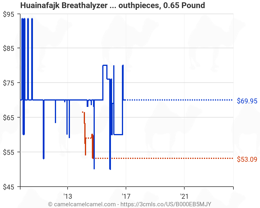 Breathalyzer Number Chart