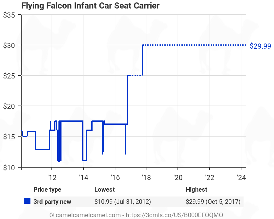 Flying Falcon Infant Car Seat Carrier B000efoqmo Tracker Tracking History Charts Watches Drop Alerts Camelcamelcamel Com - Flying Falcon Car Seat Carrier