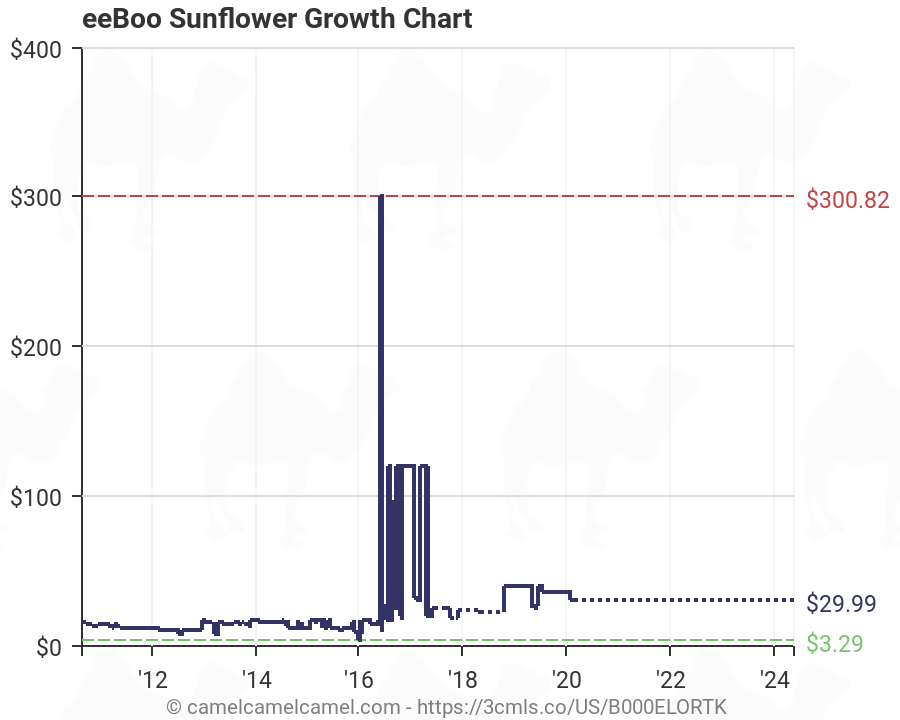 Eeboo Sunflower Growth Chart