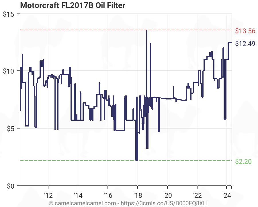 Motorcraft FL2017B Oil Filter (B000EQ8XLI) | Amazon price ...