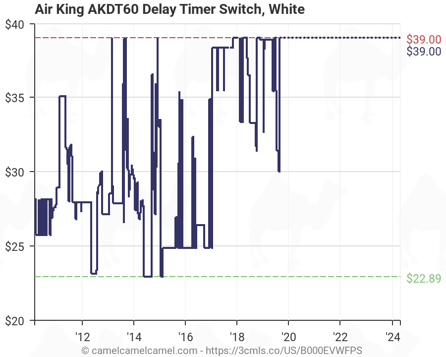 Air King AKDT60 Delay Timer Switch White
