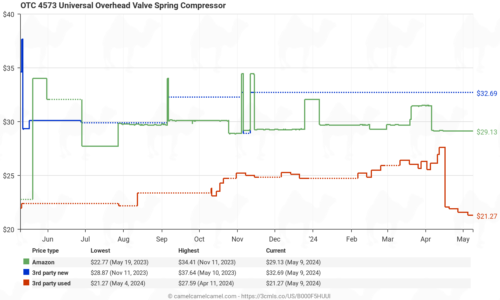 OTC 4573 Universal Overhead Valve Spring Compressor - Price History: B000F5HUUI