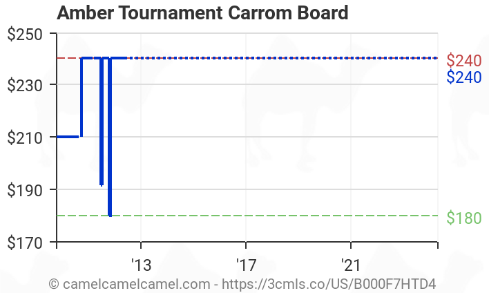 Amber Tournament Carrom Board B000f7htd4 Amazon Price Tracker Tracking Amazon Price History Charts Amazon Price Watches Amazon Price Drop Alerts Camelcamelcamel Com