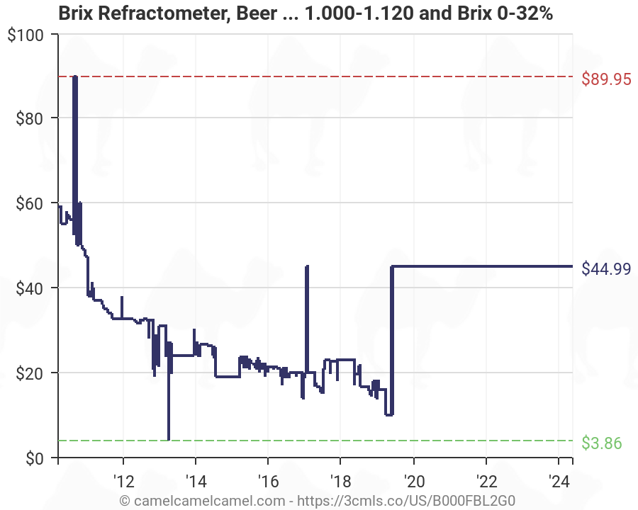 Brix Refractometer Chart