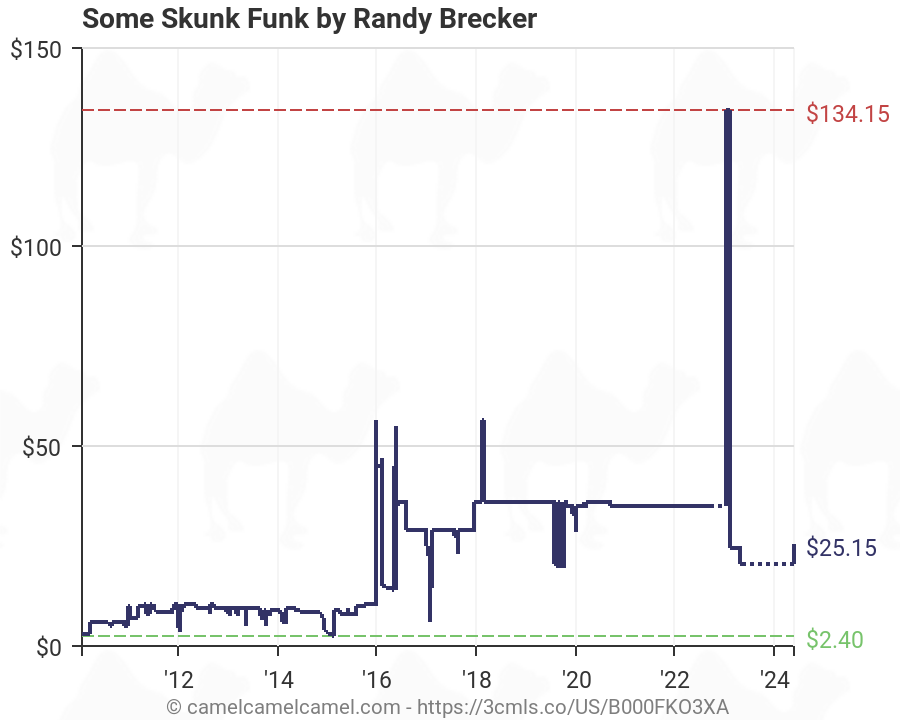 Some Skunk Funk Chart