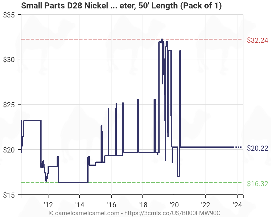 Nickel Chromium Wire Resistance Chart