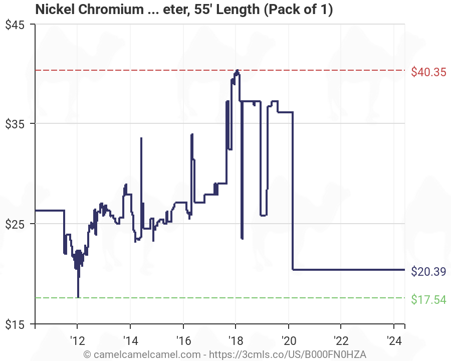 Chromium Price History Chart
