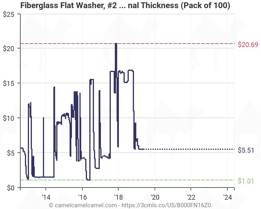 Fiberglass Thickness Chart