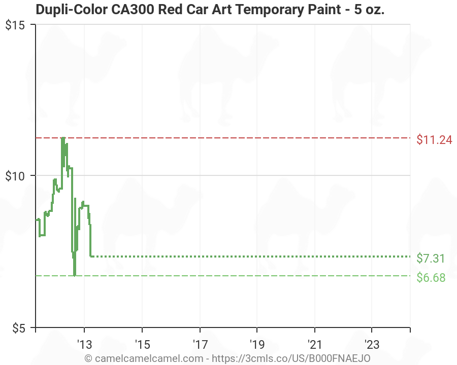 Dupli-Color CA300 Red Car Art Temporary Paint - 5 oz. (B000FNAEJO ...