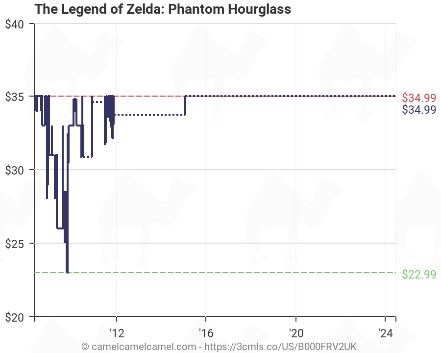 zelda phantom hourglass amazon