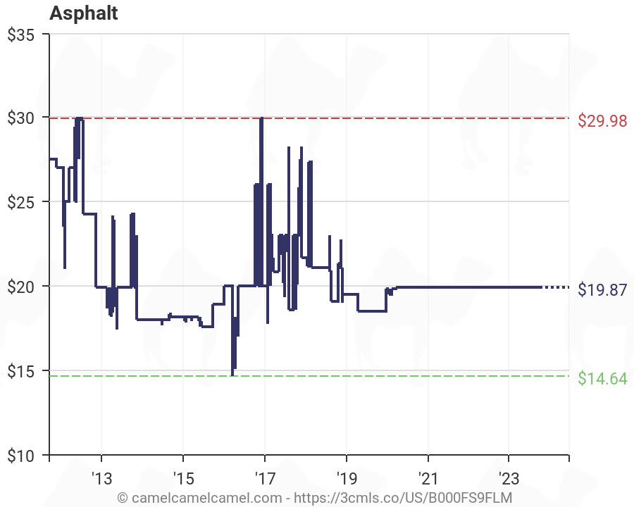 Asphalt Price Chart