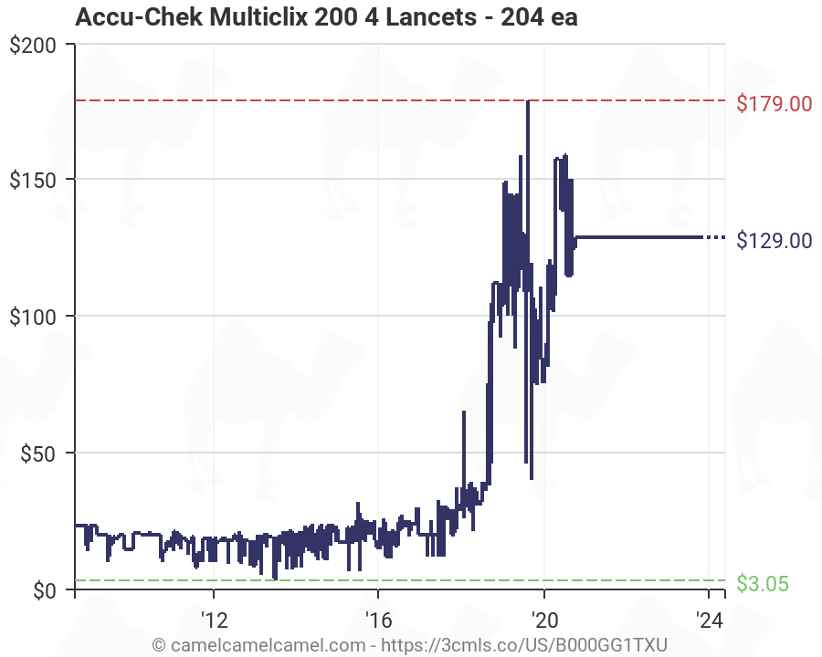 Accu Chek Range Chart