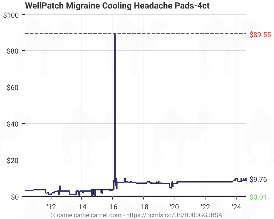 wellpatch cooling headache pads