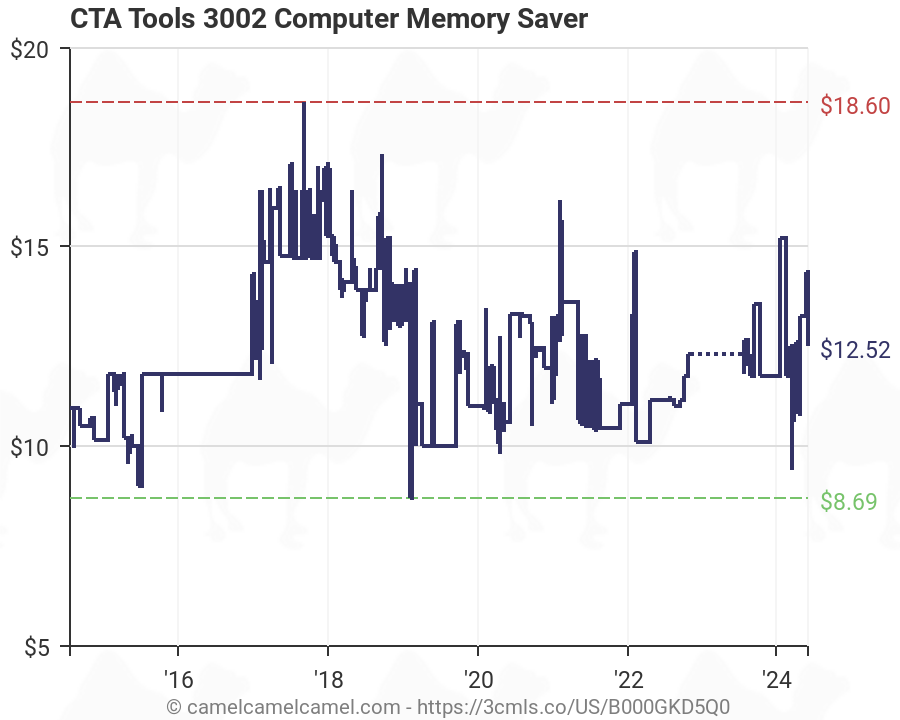 Computer Memory History Chart
