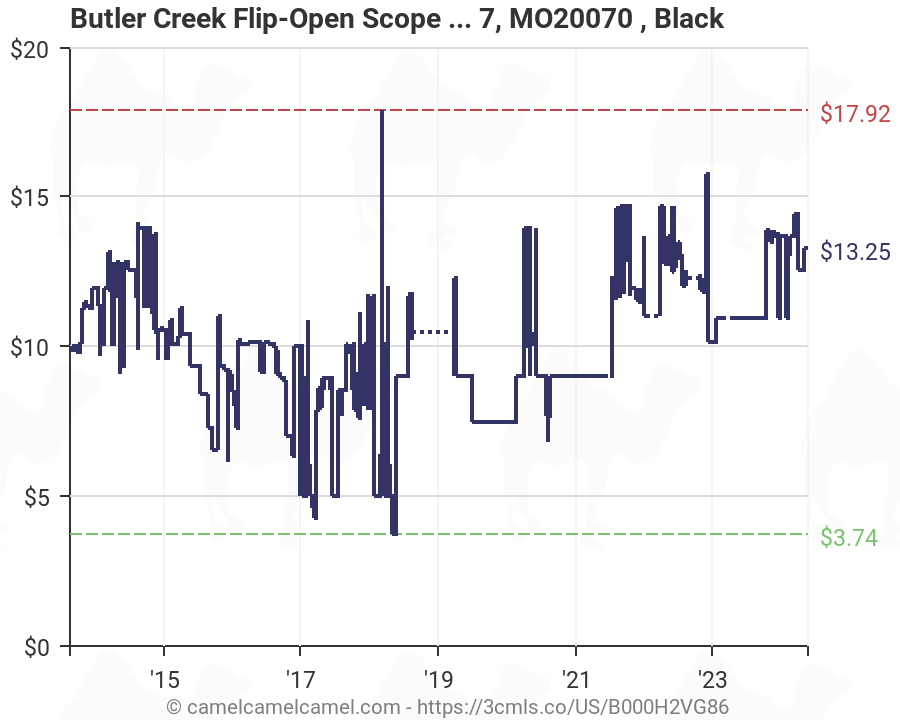Butler Creek Scope Cap Chart
