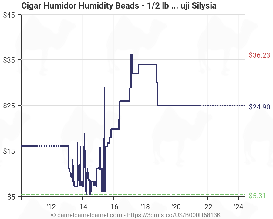 Cigar Humidity Chart