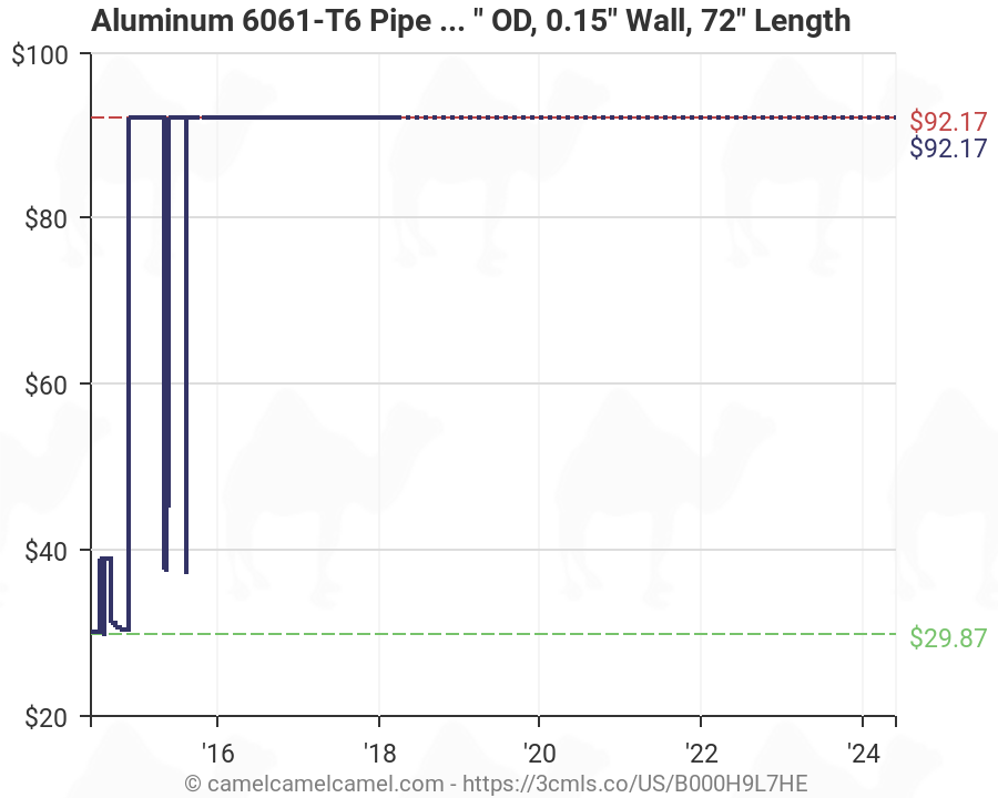Schedule 40 Aluminum Pipe Size Chart