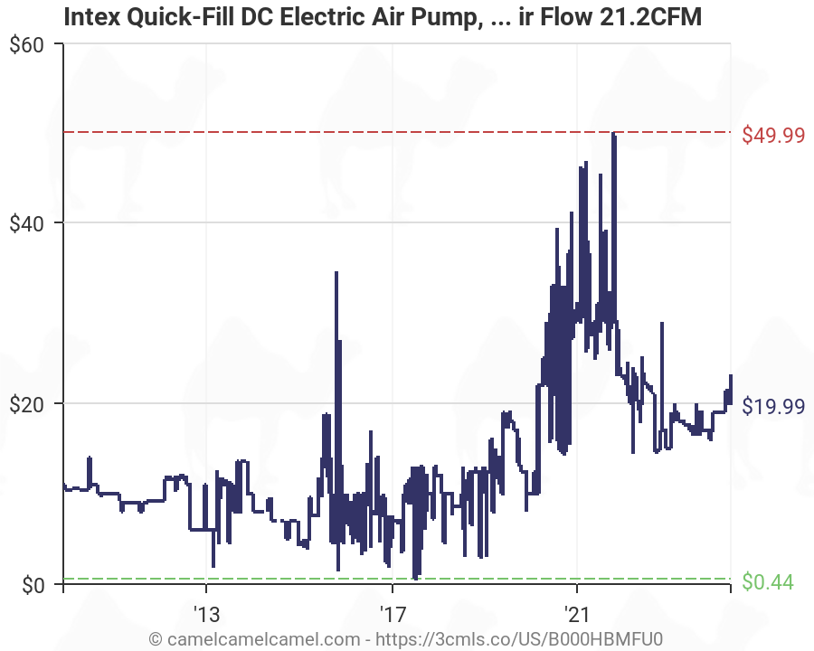 Air Flow 21.2CFM Max Quick-Fill DC Electric Air Pump 