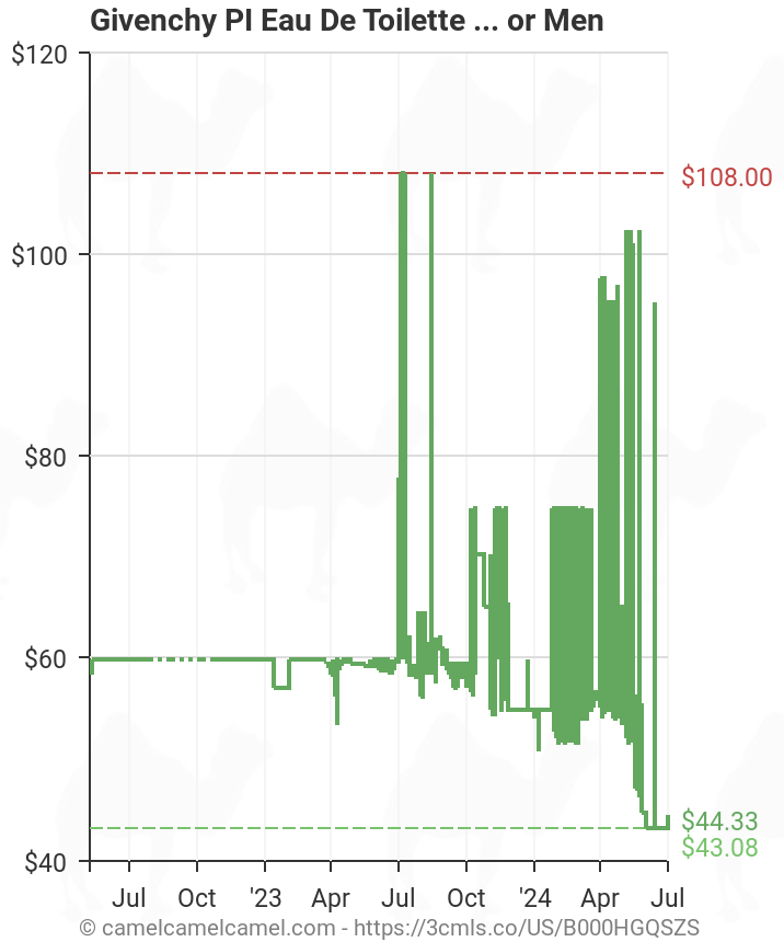 PI by Givenchy Eau De Toilette Spray  oz for Men | Amazon price tracker  / tracking, Amazon price history charts, Amazon price watches, Amazon price  drop alerts 