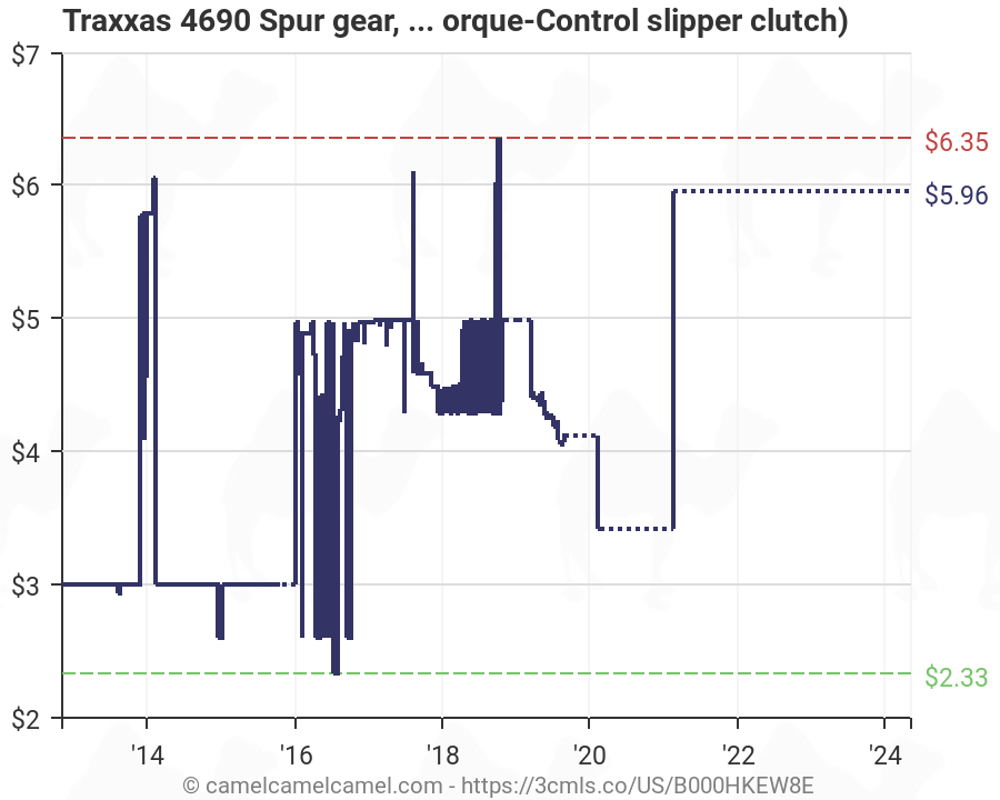 Traxxas Spur Gear Chart