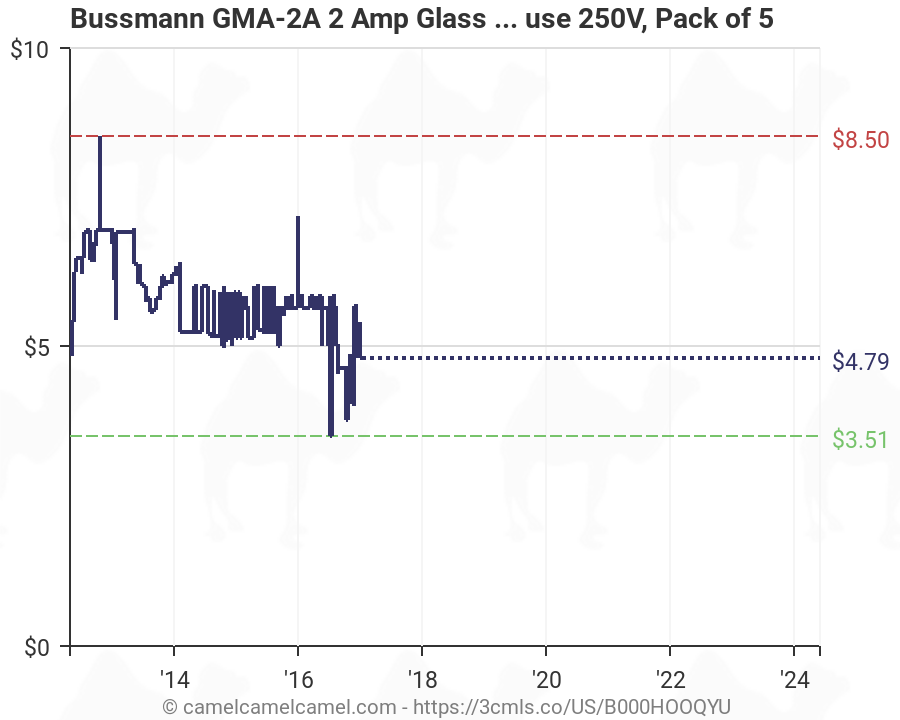 Glass Fuse Chart
