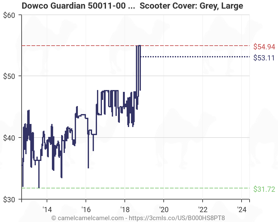 Dowco Cover Size Chart
