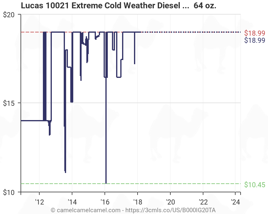 Lucas 10021 Extreme Cold Weather Diesel Fuel Treatment - 64 ...
